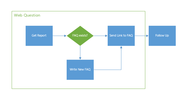 Example 1: Containers in Visio